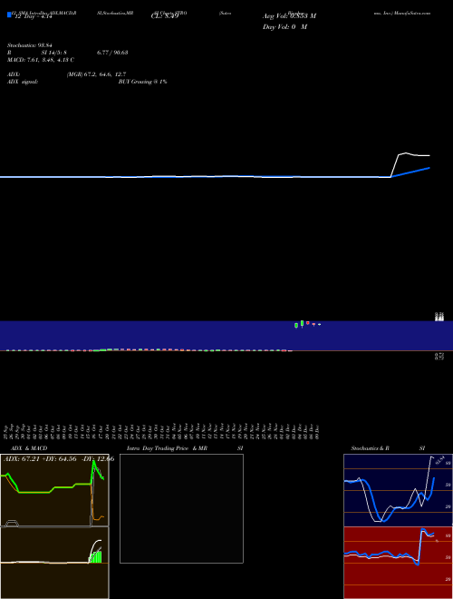 Chart Sutro Biopharma (STRO)  Technical (Analysis) Reports Sutro Biopharma [