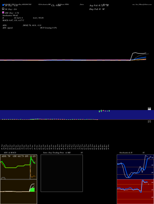 Sutro Biopharma, Inc. STRO Support Resistance charts Sutro Biopharma, Inc. STRO USA
