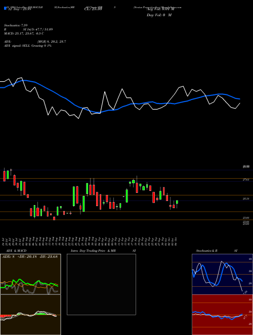 Chart Stratus Properties (STRS)  Technical (Analysis) Reports Stratus Properties [