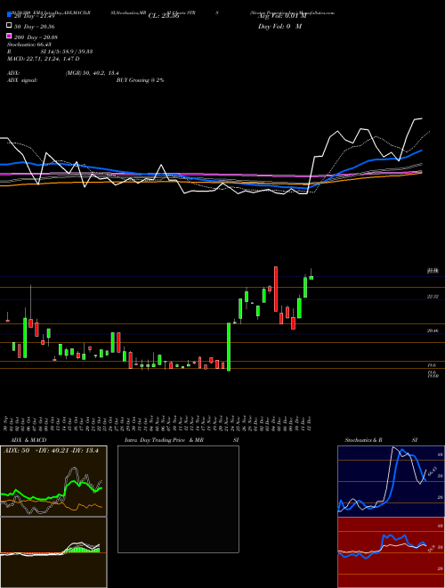 Stratus Properties Inc. STRS Support Resistance charts Stratus Properties Inc. STRS USA