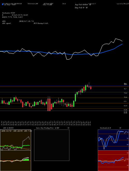 Chart Strattec Security (STRT)  Technical (Analysis) Reports Strattec Security [