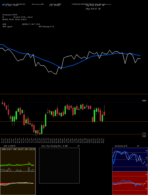 Chart Starwood Property (STWD)  Technical (Analysis) Reports Starwood Property [
