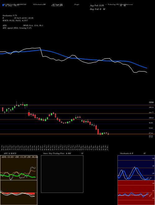 Chart Seagate Technology (STX)  Technical (Analysis) Reports Seagate Technology [