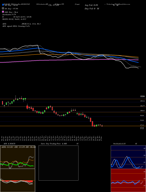 Seagate Technology PLC STX Support Resistance charts Seagate Technology PLC STX USA