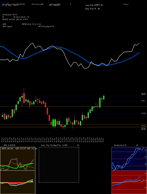 Chart Constellation Brands (STZ)  Technical (Analysis) Reports Constellation Brands [