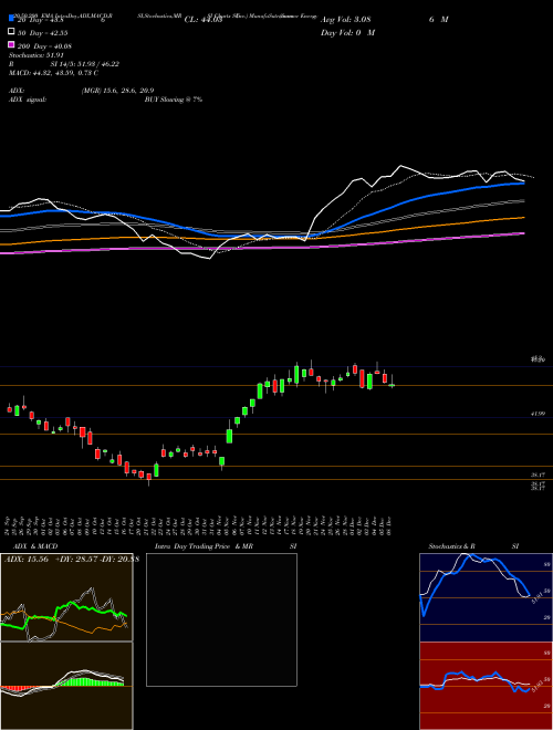 Suncor Energy  Inc. SU Support Resistance charts Suncor Energy  Inc. SU USA