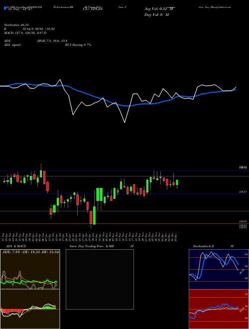 Chart Sun Communities (SUI)  Technical (Analysis) Reports Sun Communities [