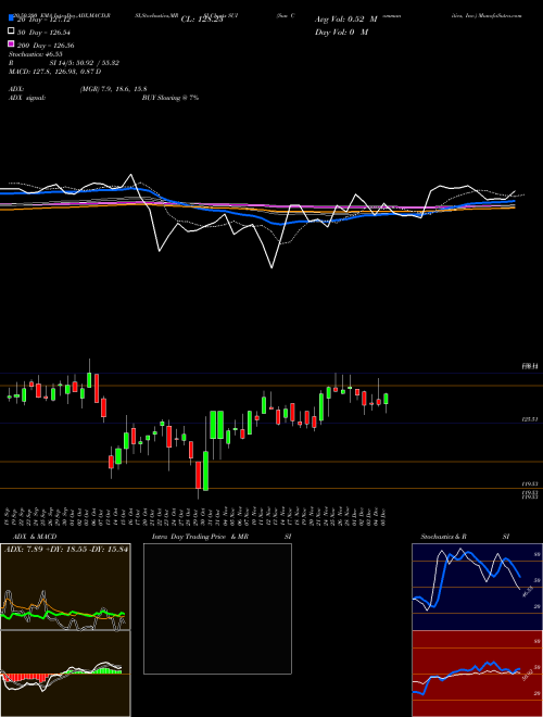 Sun Communities, Inc. SUI Support Resistance charts Sun Communities, Inc. SUI USA