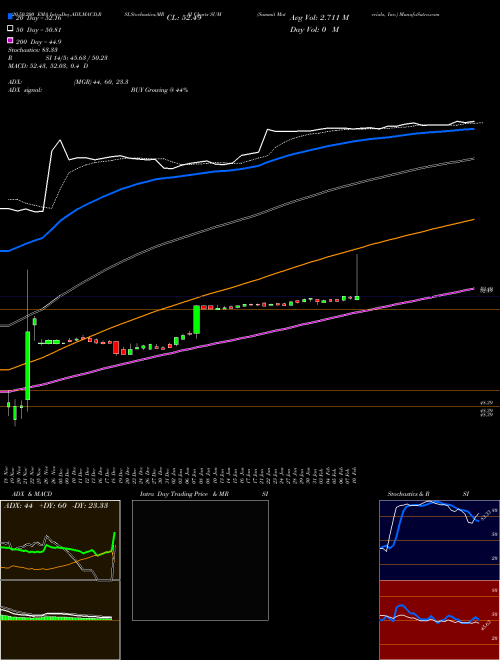 Summit Materials, Inc. SUM Support Resistance charts Summit Materials, Inc. SUM USA