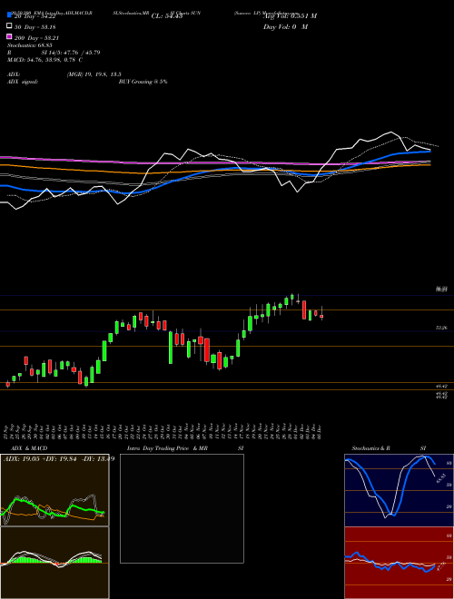 Sunoco LP SUN Support Resistance charts Sunoco LP SUN USA