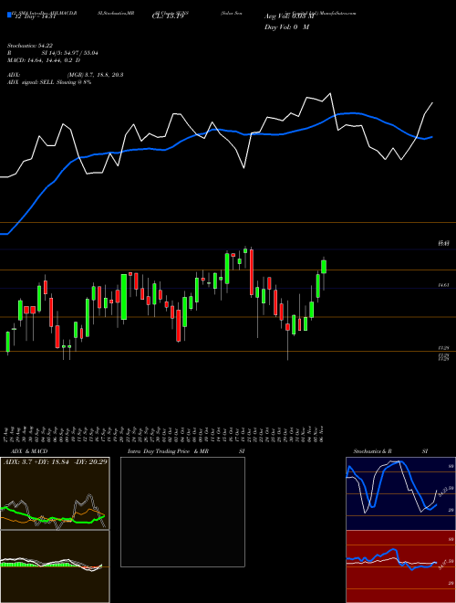 Chart Solar Senior (SUNS)  Technical (Analysis) Reports Solar Senior [