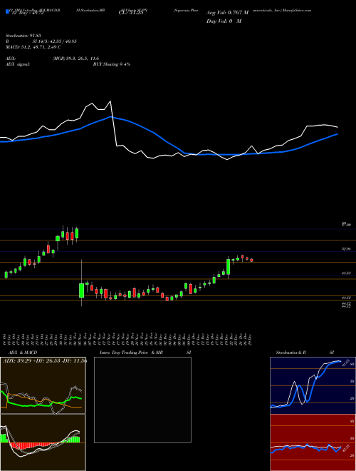 Chart Supernus Pharmaceuticals (SUPN)  Technical (Analysis) Reports Supernus Pharmaceuticals [