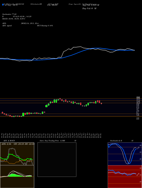 Chart Grupo Supervielle (SUPV)  Technical (Analysis) Reports Grupo Supervielle [