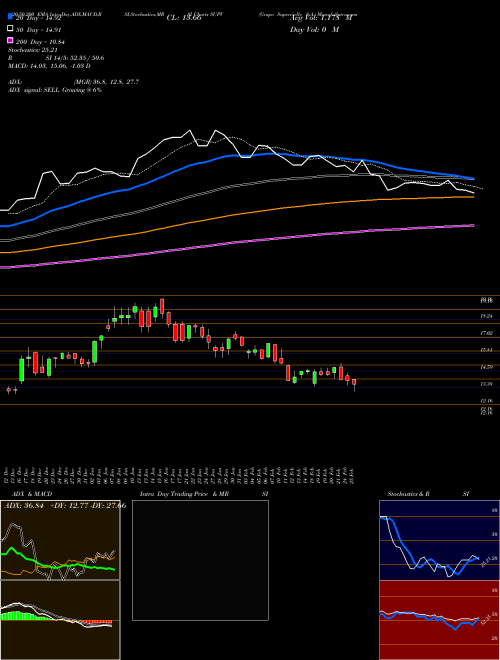 Grupo Supervielle S.A. SUPV Support Resistance charts Grupo Supervielle S.A. SUPV USA