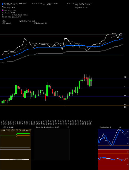 Surface Oncology, Inc. SURF Support Resistance charts Surface Oncology, Inc. SURF USA