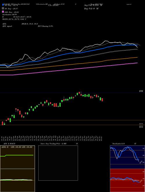 IShares ESG USD Corporate Bond ETF SUSC Support Resistance charts IShares ESG USD Corporate Bond ETF SUSC USA