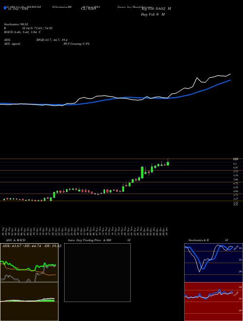 Chart Savara Inc (SVRA)  Technical (Analysis) Reports Savara Inc [