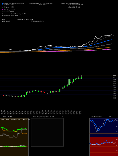 Savara, Inc. SVRA Support Resistance charts Savara, Inc. SVRA USA