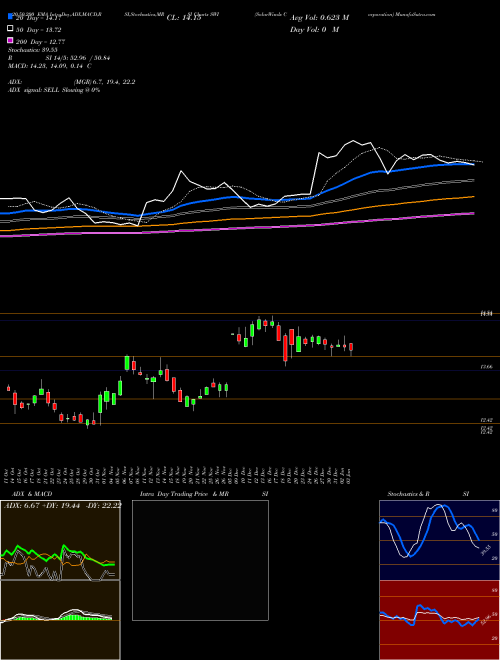 SolarWinds Corporation SWI Support Resistance charts SolarWinds Corporation SWI USA