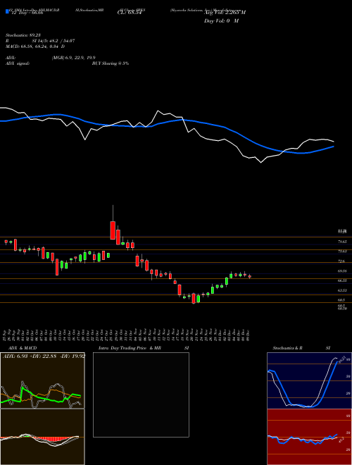 Chart Skyworks Solutions (SWKS)  Technical (Analysis) Reports Skyworks Solutions [