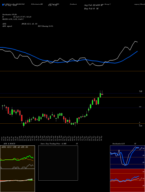 Chart Southwestern Energy (SWN)  Technical (Analysis) Reports Southwestern Energy [