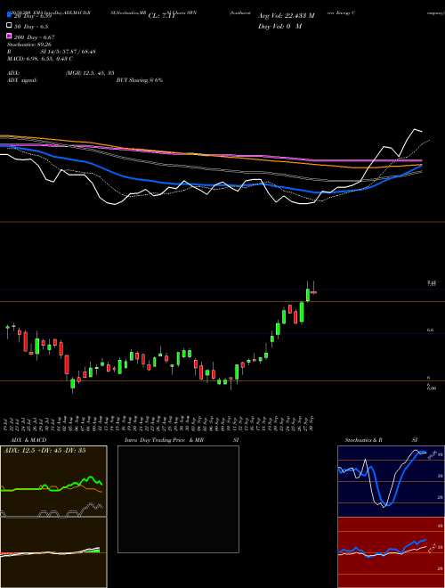 Southwestern Energy Company SWN Support Resistance charts Southwestern Energy Company SWN USA