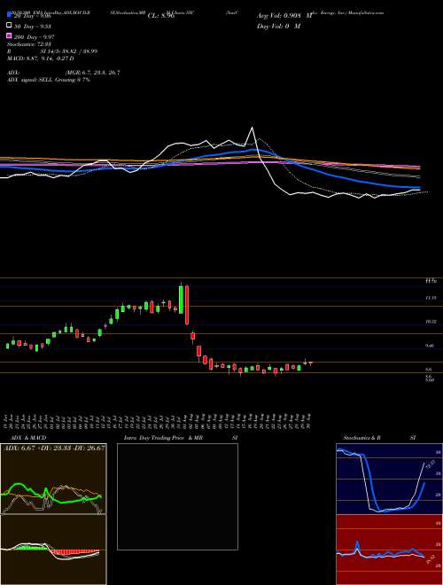 SunCoke Energy, Inc. SXC Support Resistance charts SunCoke Energy, Inc. SXC USA