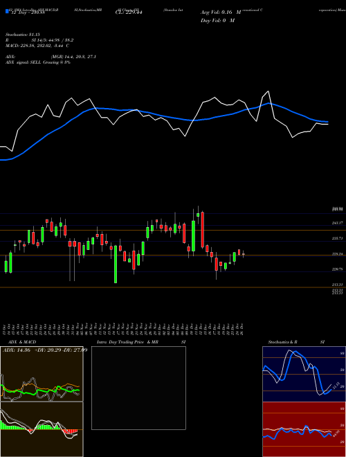 Chart Standex International (SXI)  Technical (Analysis) Reports Standex International [