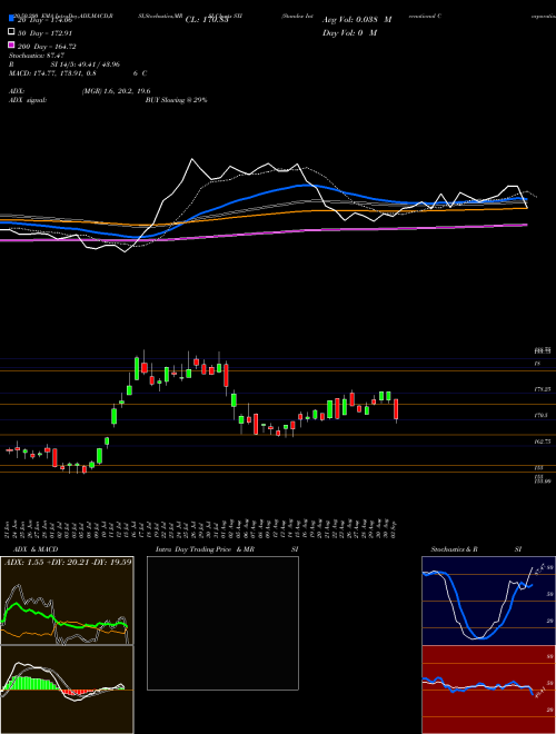 Standex International Corporation SXI Support Resistance charts Standex International Corporation SXI USA