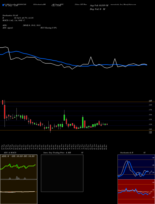 Chart China Sxt (SXTC)  Technical (Analysis) Reports China Sxt [