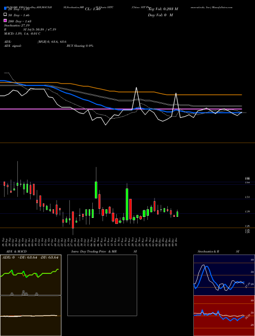 China SXT Pharmaceuticals, Inc. SXTC Support Resistance charts China SXT Pharmaceuticals, Inc. SXTC USA