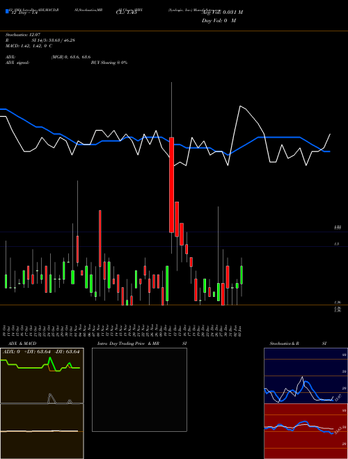 Chart Synlogic Inc (SYBX)  Technical (Analysis) Reports Synlogic Inc [