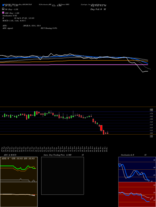 Synlogic, Inc. SYBX Support Resistance charts Synlogic, Inc. SYBX USA