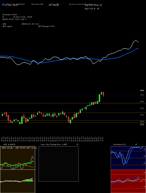 Chart Synchrony Financial (SYF)  Technical (Analysis) Reports Synchrony Financial [