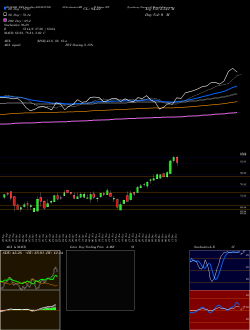 Synchrony Financial SYF Support Resistance charts Synchrony Financial SYF USA