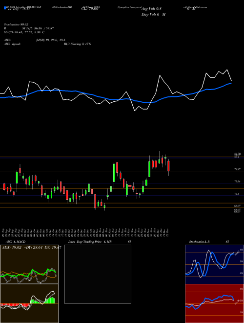 Chart Synaptics Incorporated (SYNA)  Technical (Analysis) Reports Synaptics Incorporated [