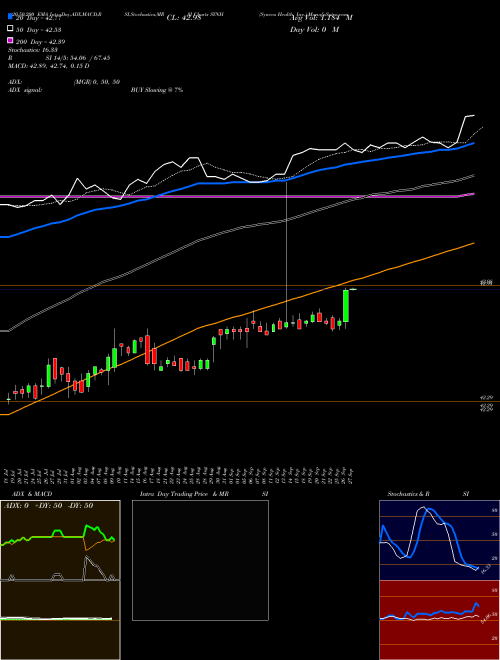 Syneos Health, Inc. SYNH Support Resistance charts Syneos Health, Inc. SYNH USA