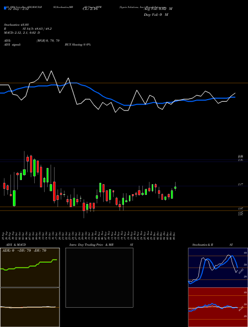 Chart Sypris Solutions (SYPR)  Technical (Analysis) Reports Sypris Solutions [