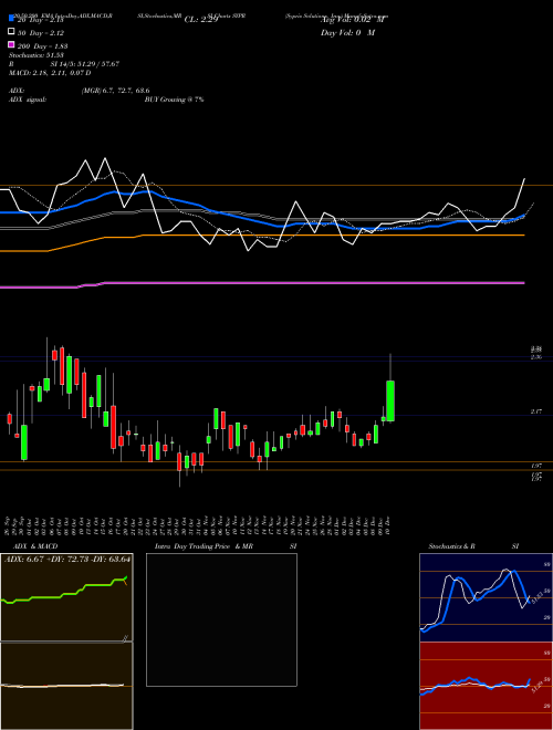 Sypris Solutions, Inc. SYPR Support Resistance charts Sypris Solutions, Inc. SYPR USA
