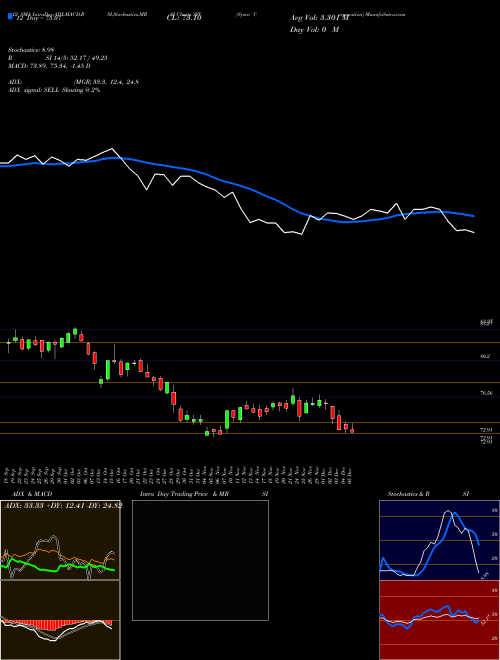 Chart Sysco Corporation (SYY)  Technical (Analysis) Reports Sysco Corporation [