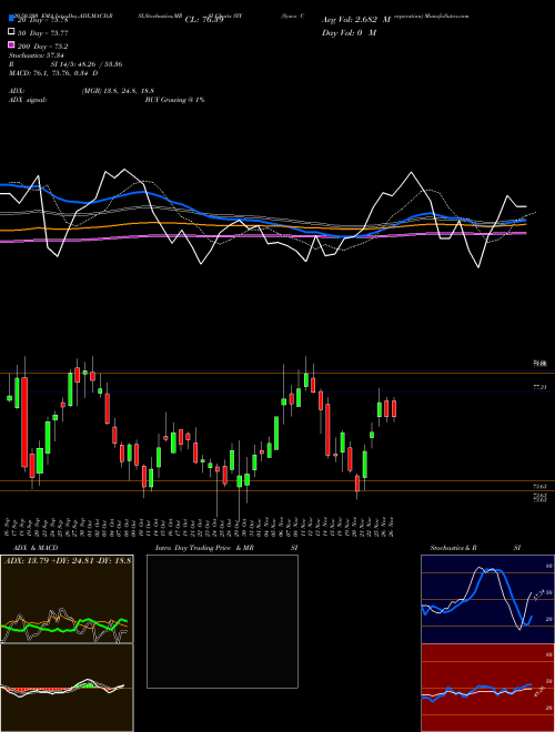 Sysco Corporation SYY Support Resistance charts Sysco Corporation SYY USA