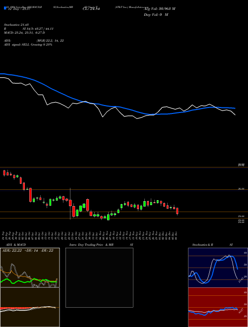 Chart At T (T)  Technical (Analysis) Reports At T [