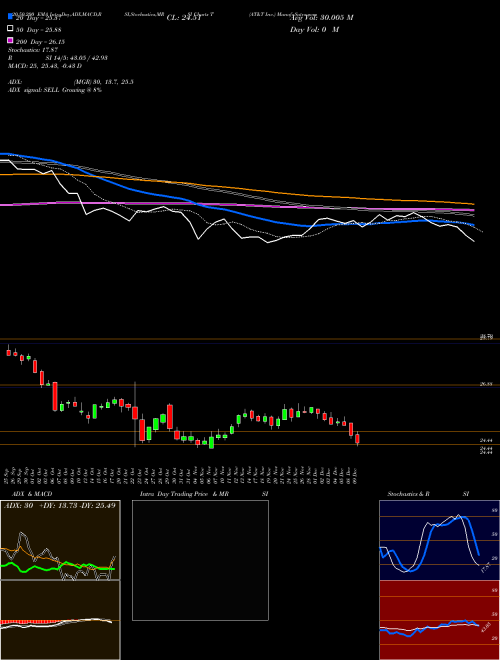 AT&T Inc. T Support Resistance charts AT&T Inc. T USA