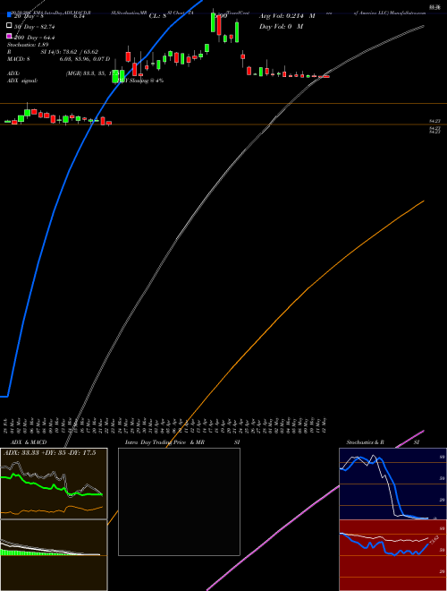 TravelCenters Of America LLC TA Support Resistance charts TravelCenters Of America LLC TA USA