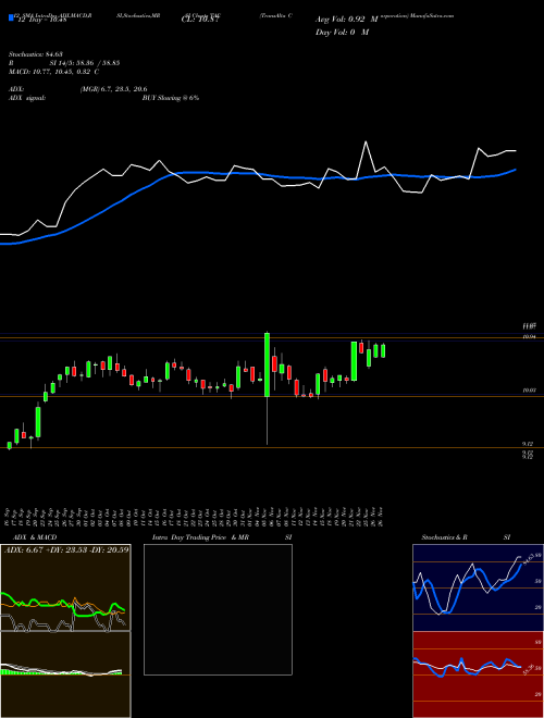 Chart Transalta Corporation (TAC)  Technical (Analysis) Reports Transalta Corporation [