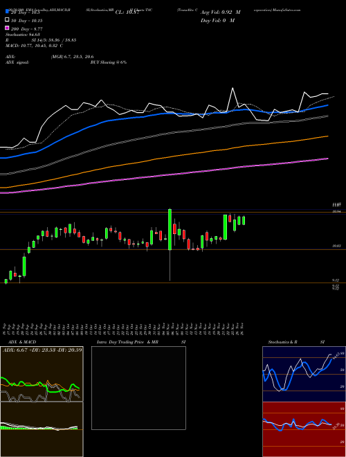 TransAlta Corporation TAC Support Resistance charts TransAlta Corporation TAC USA