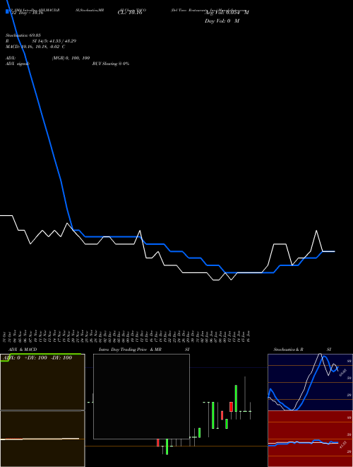 Chart Del Taco (TACO)  Technical (Analysis) Reports Del Taco [