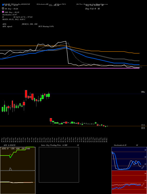 Del Taco Restaurants, Inc. TACO Support Resistance charts Del Taco Restaurants, Inc. TACO USA