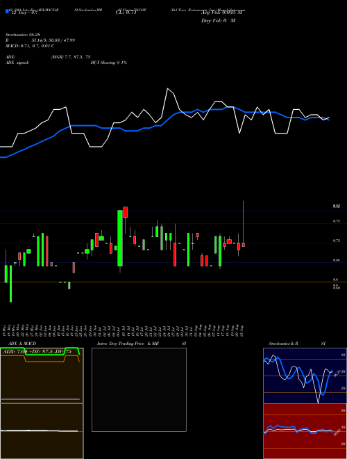 Chart Del Taco (TACOW)  Technical (Analysis) Reports Del Taco [