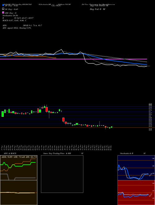 Del Taco Restaurants, Inc. TACOW Support Resistance charts Del Taco Restaurants, Inc. TACOW USA